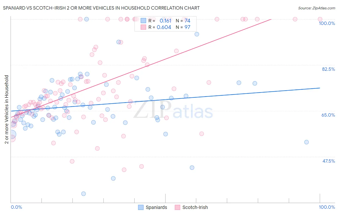 Spaniard vs Scotch-Irish 2 or more Vehicles in Household