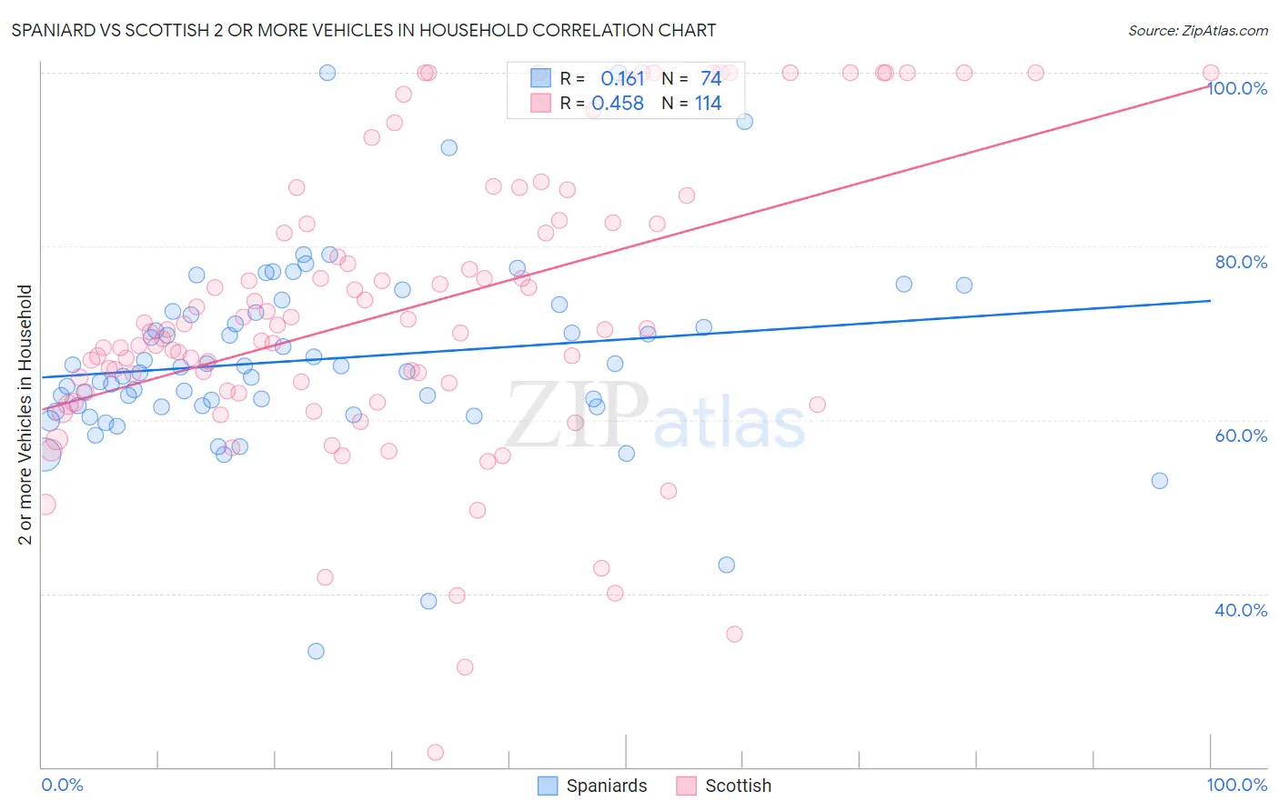Spaniard vs Scottish 2 or more Vehicles in Household