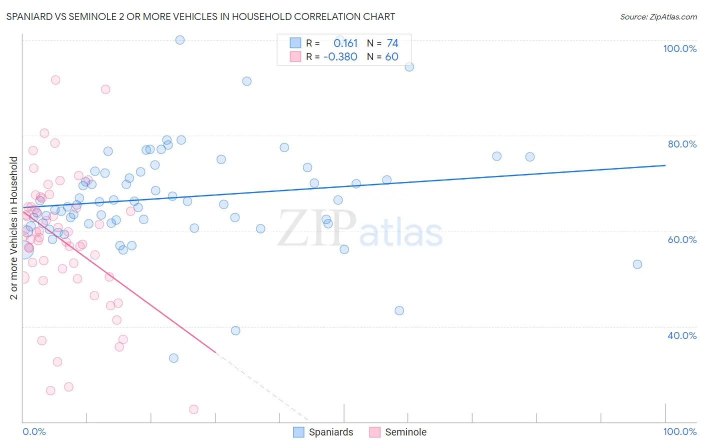 Spaniard vs Seminole 2 or more Vehicles in Household