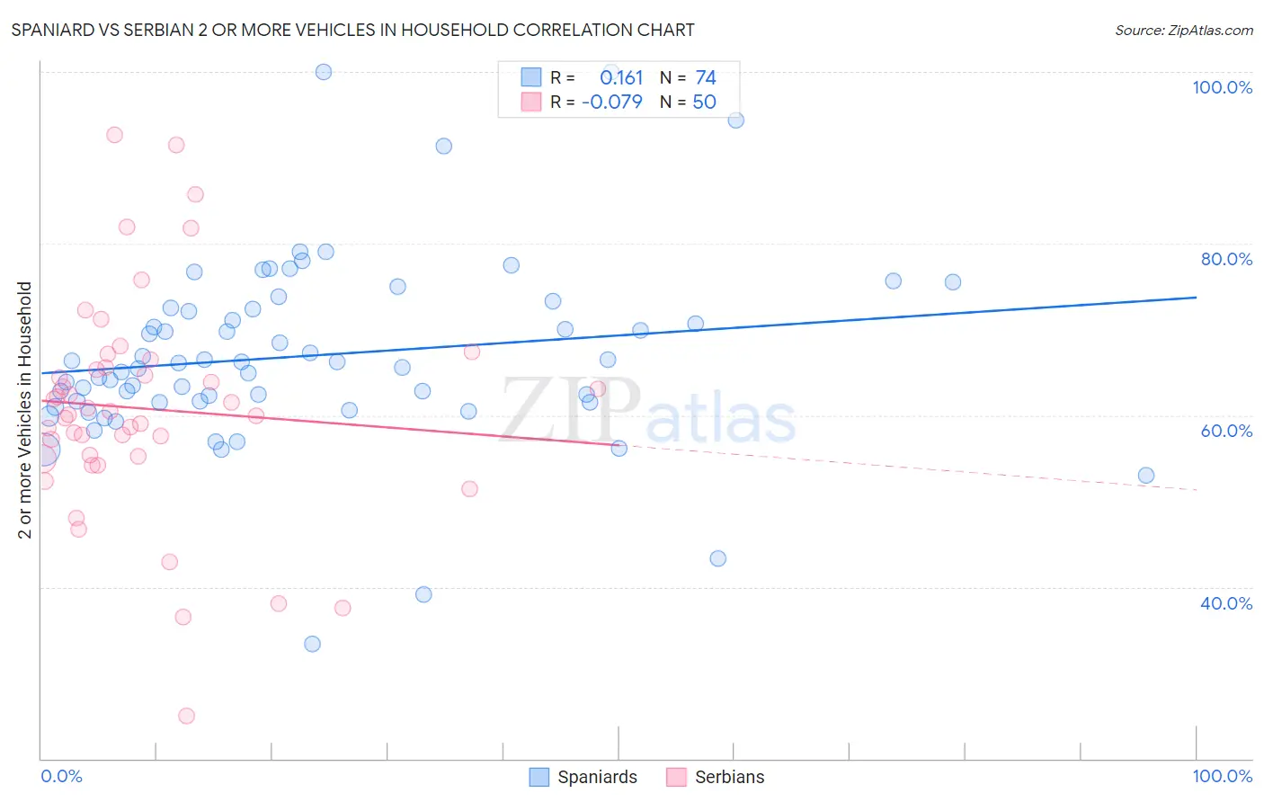 Spaniard vs Serbian 2 or more Vehicles in Household