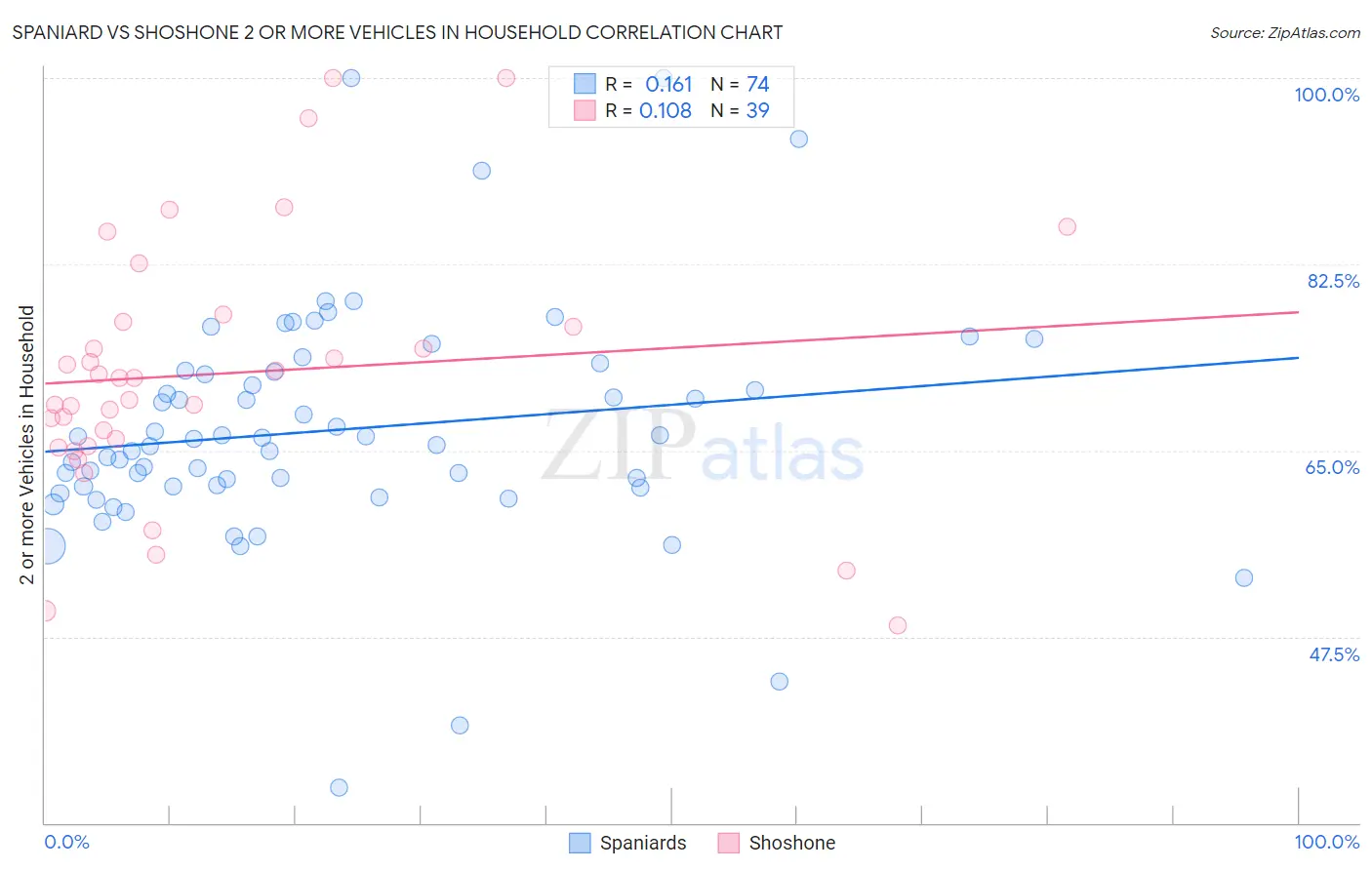 Spaniard vs Shoshone 2 or more Vehicles in Household