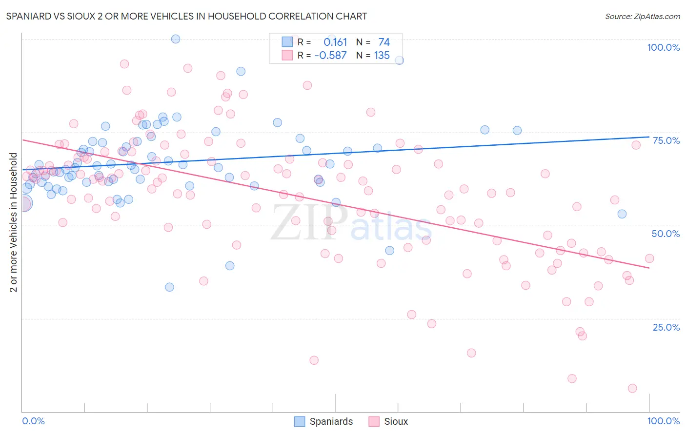 Spaniard vs Sioux 2 or more Vehicles in Household