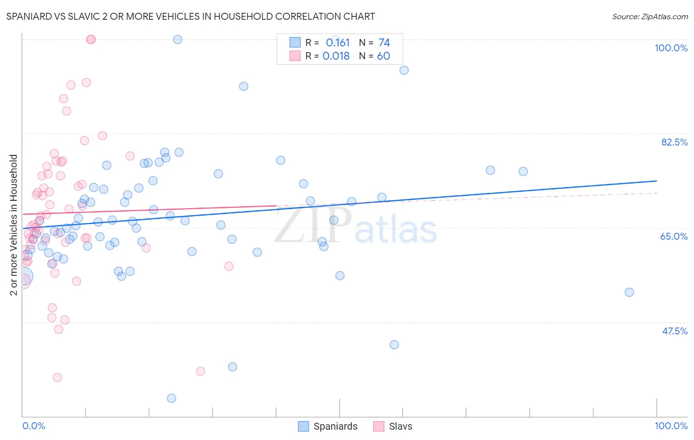 Spaniard vs Slavic 2 or more Vehicles in Household