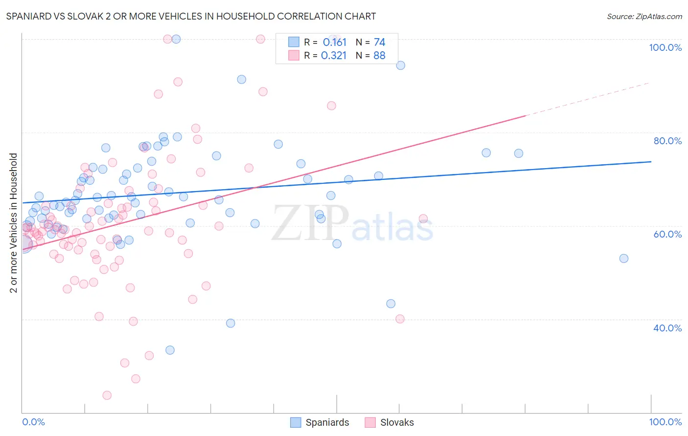 Spaniard vs Slovak 2 or more Vehicles in Household