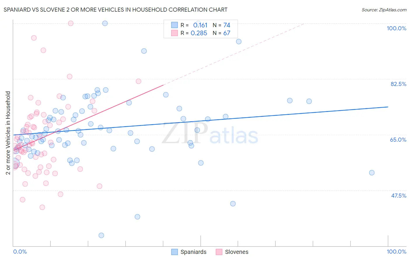 Spaniard vs Slovene 2 or more Vehicles in Household