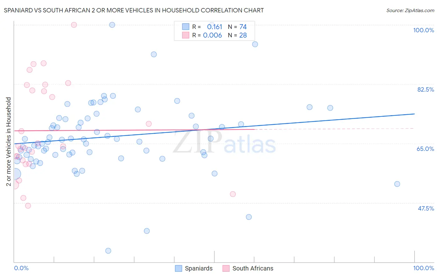 Spaniard vs South African 2 or more Vehicles in Household