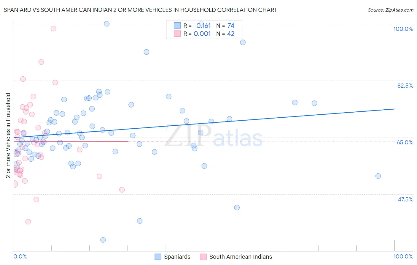 Spaniard vs South American Indian 2 or more Vehicles in Household