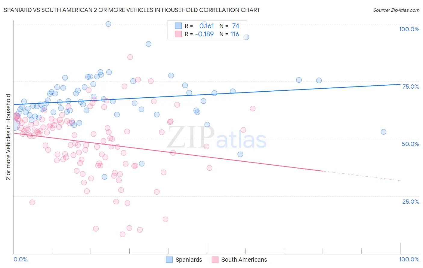 Spaniard vs South American 2 or more Vehicles in Household
