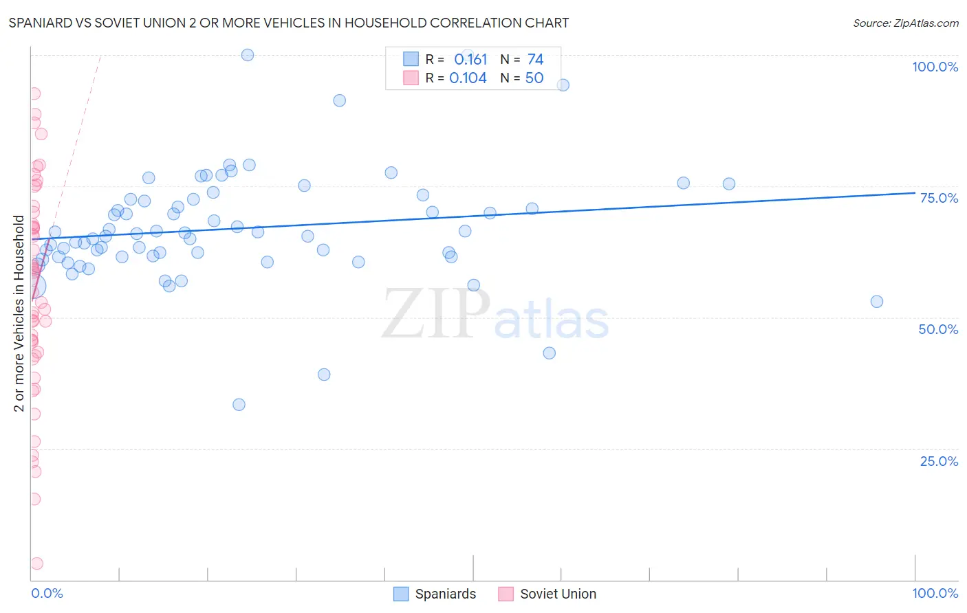 Spaniard vs Soviet Union 2 or more Vehicles in Household