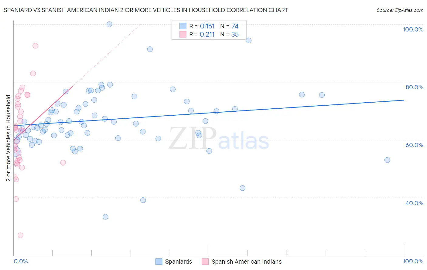 Spaniard vs Spanish American Indian 2 or more Vehicles in Household