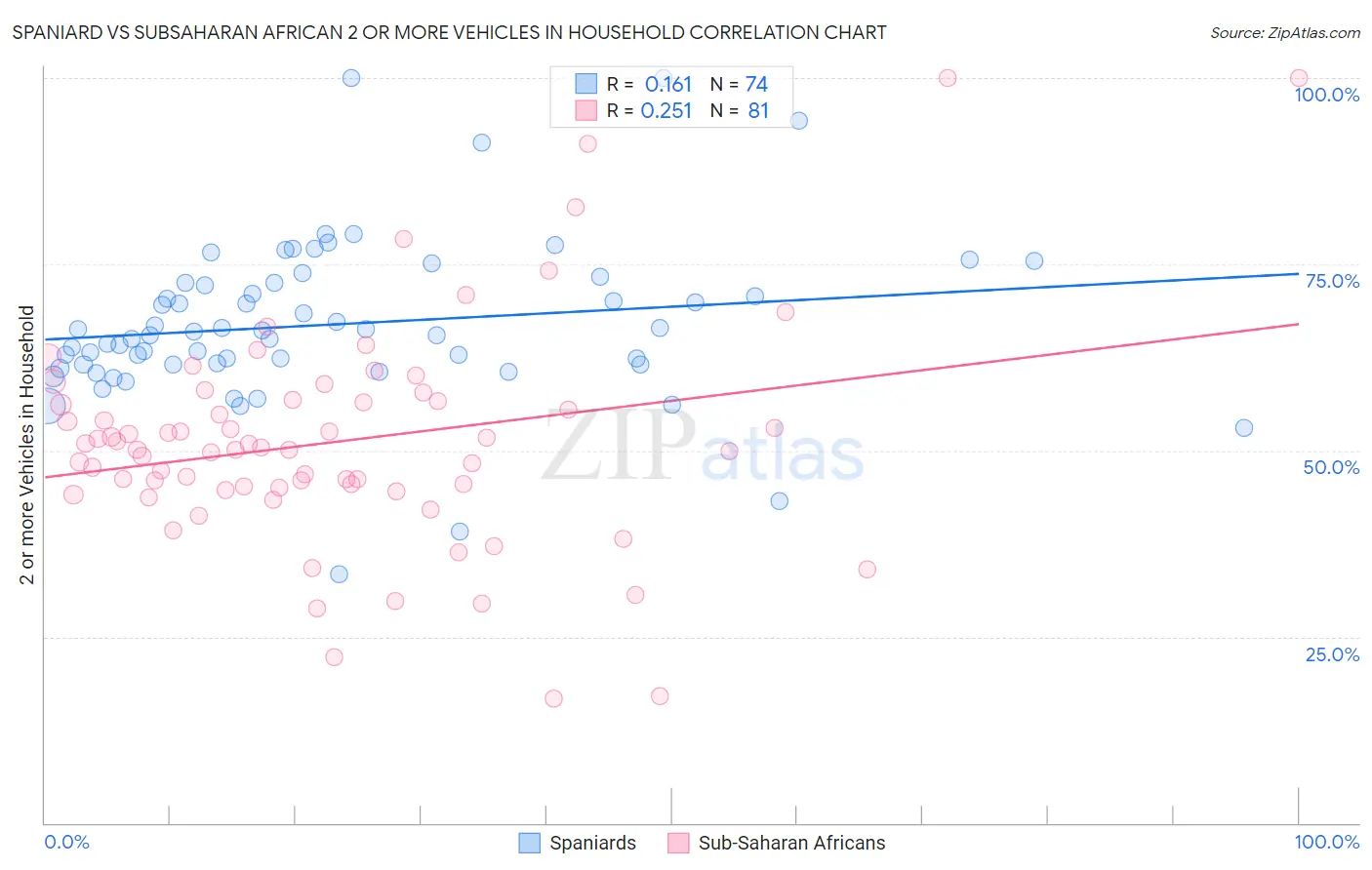 Spaniard vs Subsaharan African 2 or more Vehicles in Household