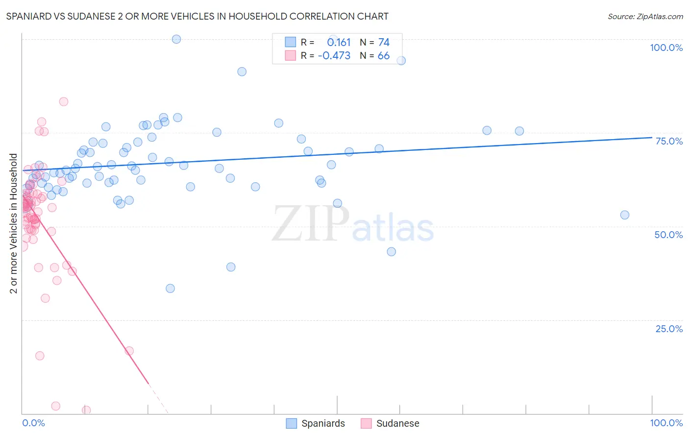 Spaniard vs Sudanese 2 or more Vehicles in Household