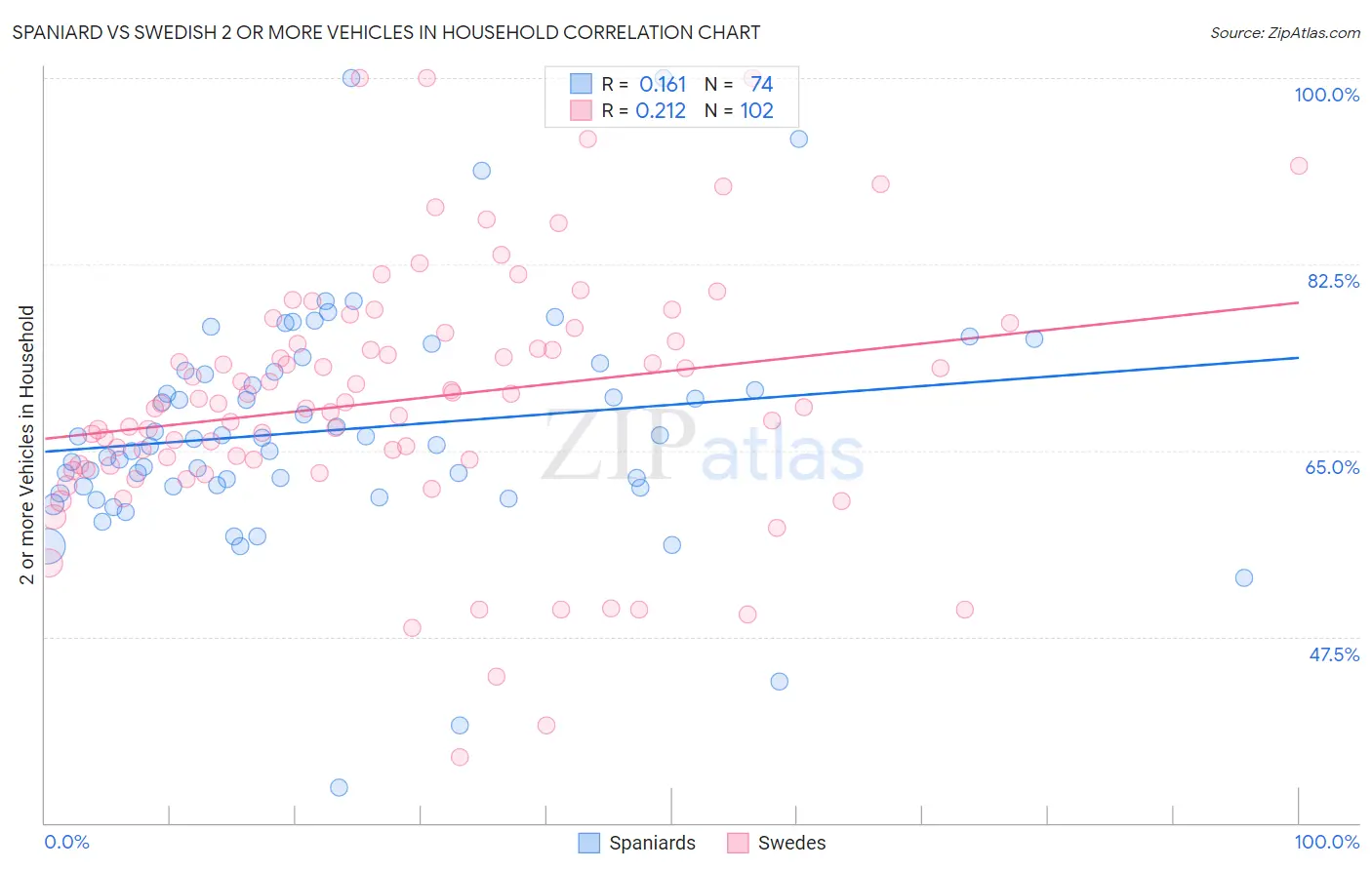 Spaniard vs Swedish 2 or more Vehicles in Household