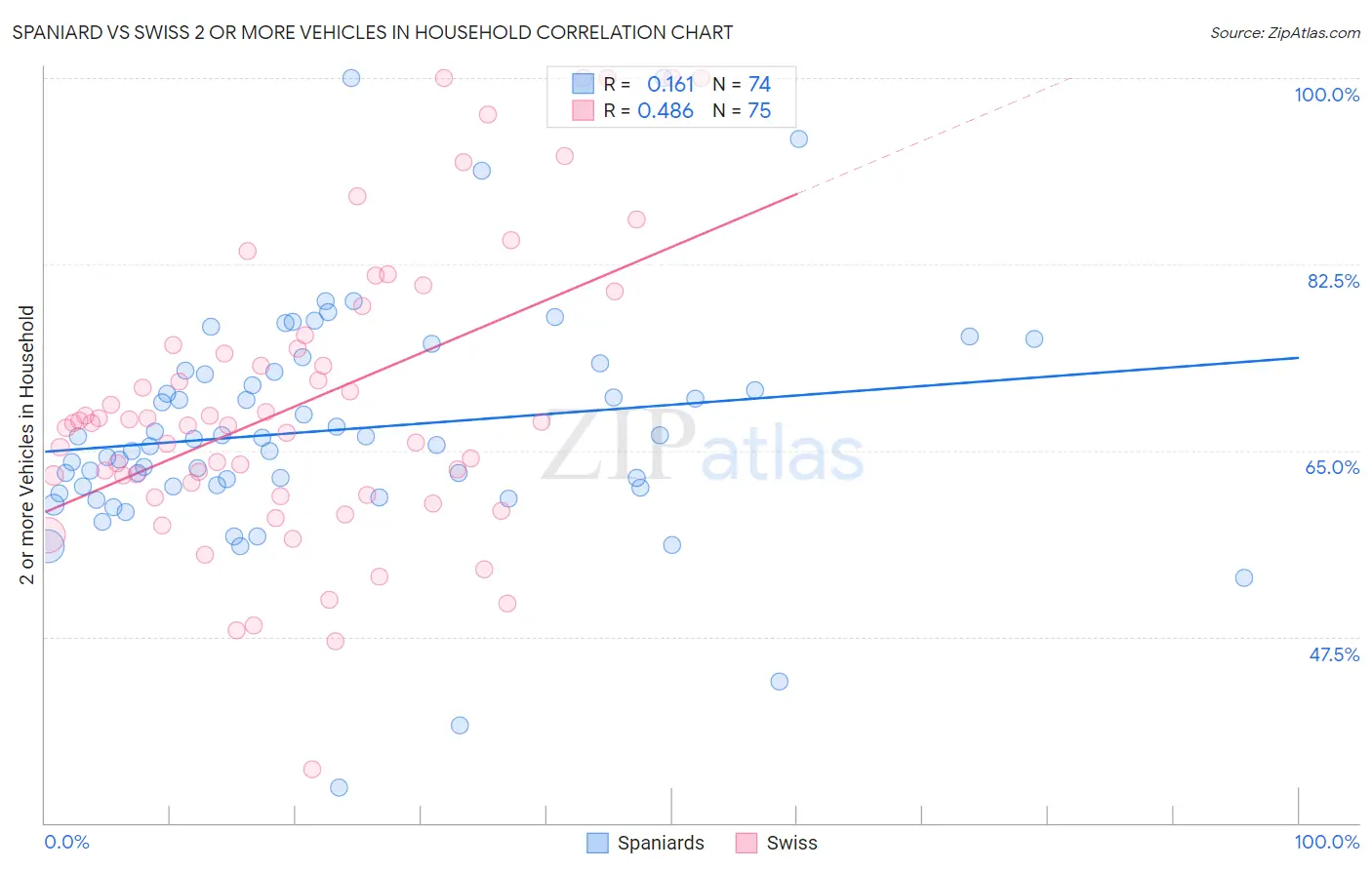 Spaniard vs Swiss 2 or more Vehicles in Household