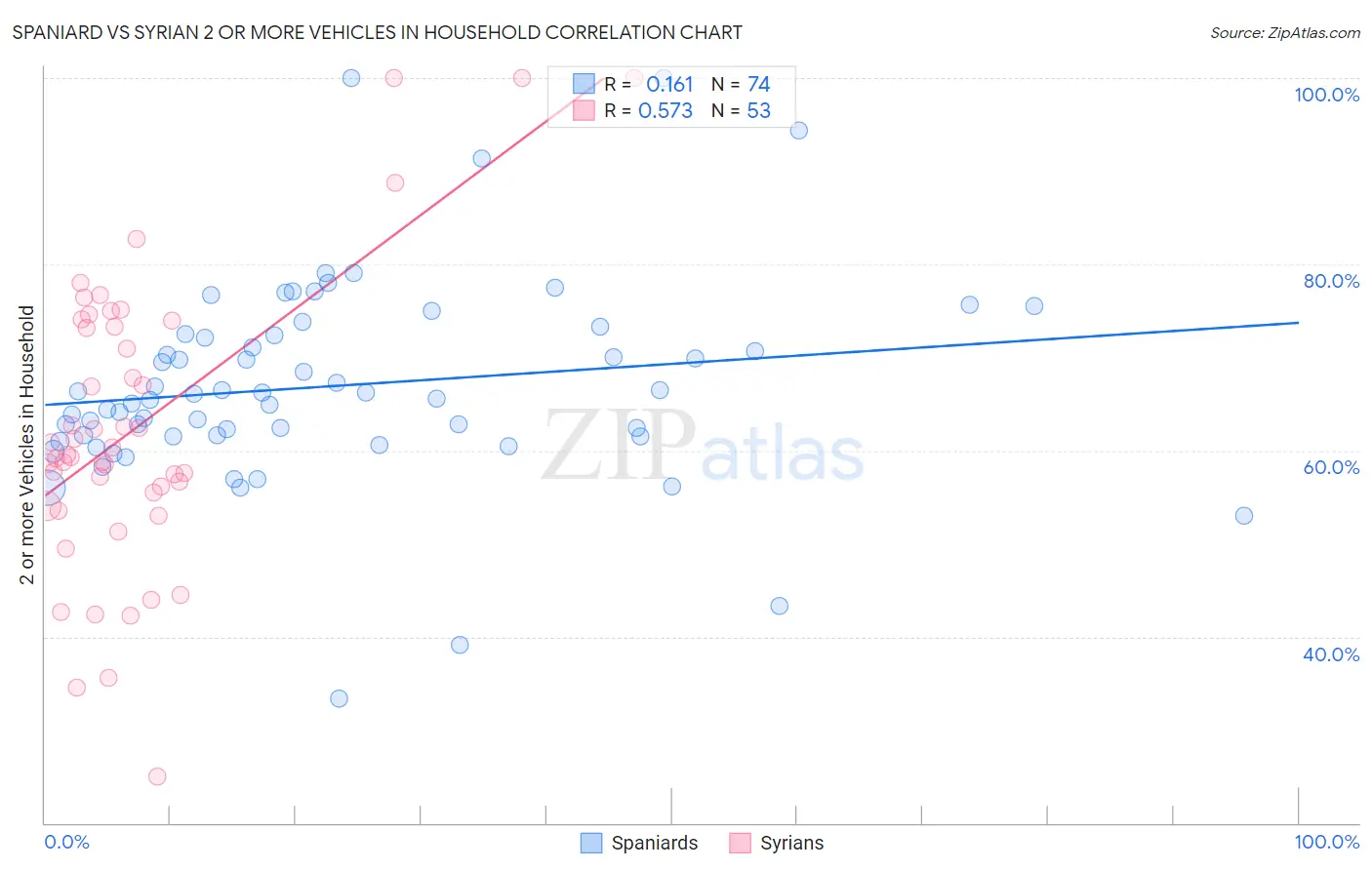 Spaniard vs Syrian 2 or more Vehicles in Household