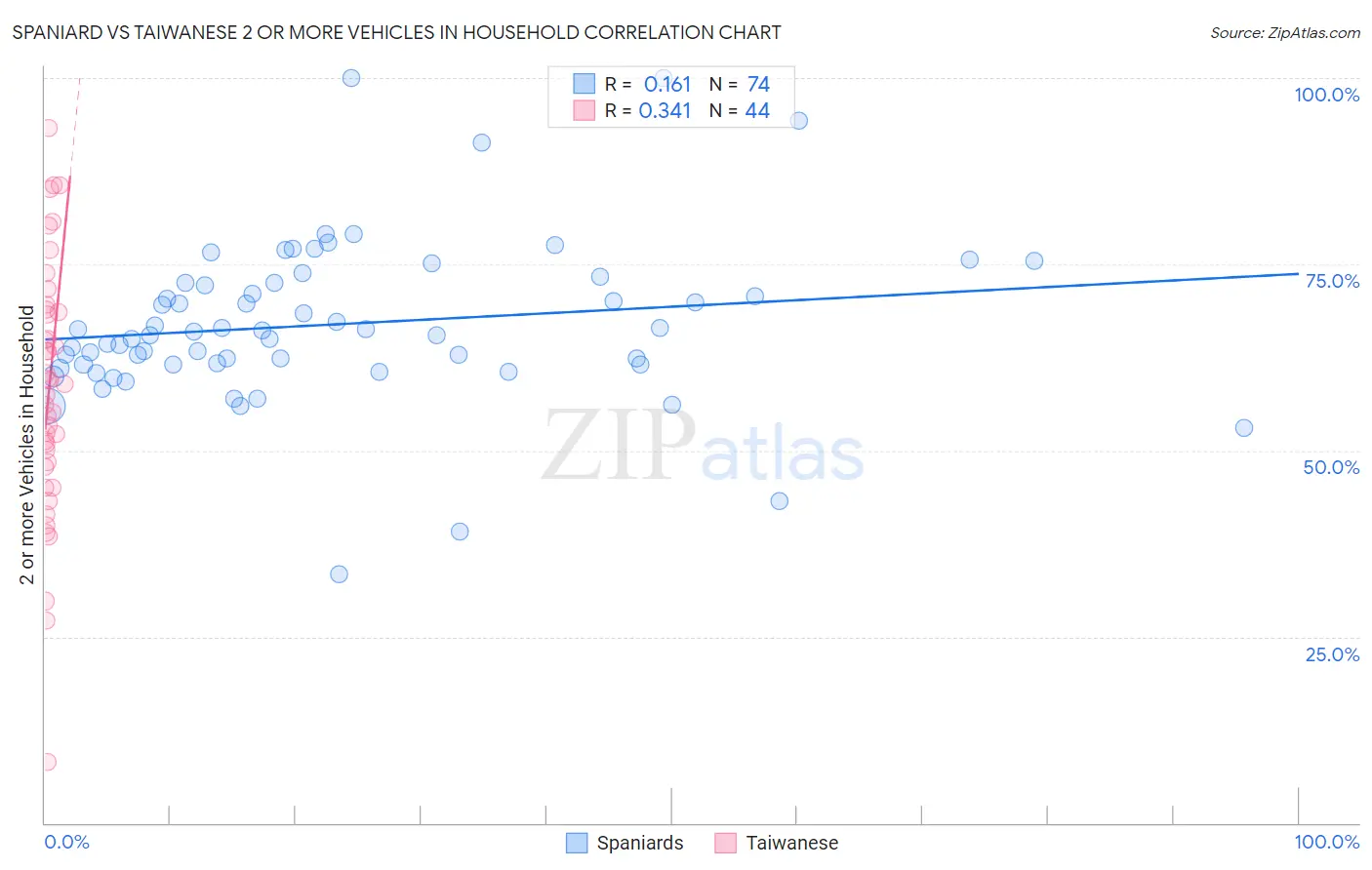 Spaniard vs Taiwanese 2 or more Vehicles in Household