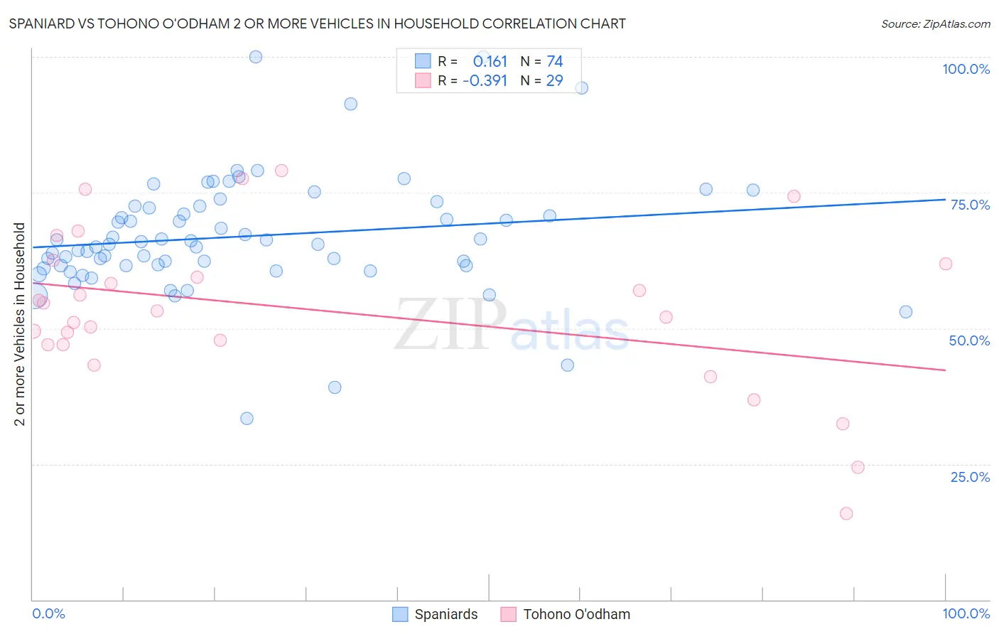 Spaniard vs Tohono O'odham 2 or more Vehicles in Household