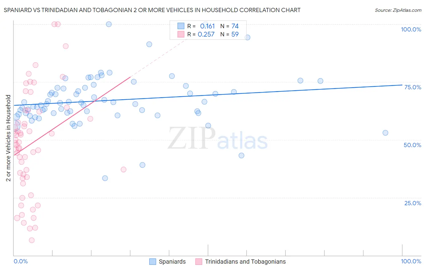 Spaniard vs Trinidadian and Tobagonian 2 or more Vehicles in Household
