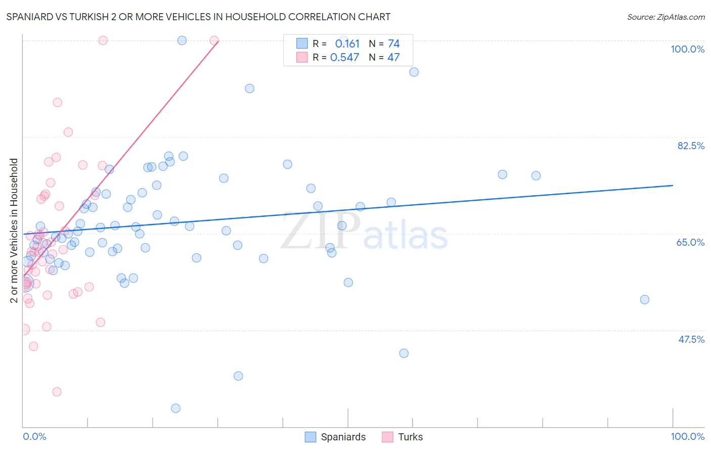 Spaniard vs Turkish 2 or more Vehicles in Household