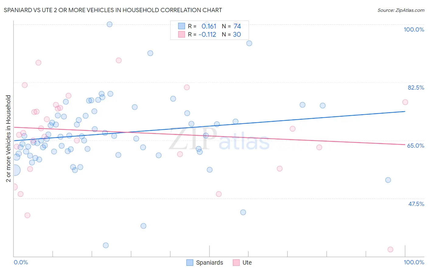 Spaniard vs Ute 2 or more Vehicles in Household