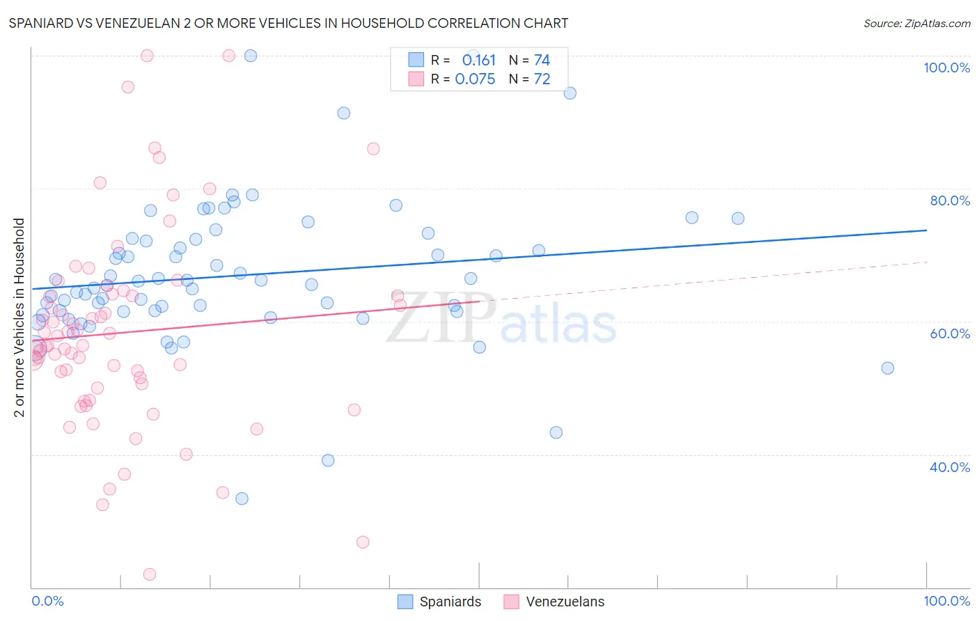 Spaniard vs Venezuelan 2 or more Vehicles in Household