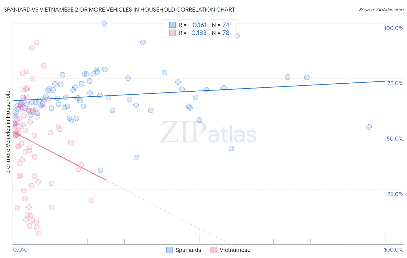 Spaniard vs Vietnamese 2 or more Vehicles in Household