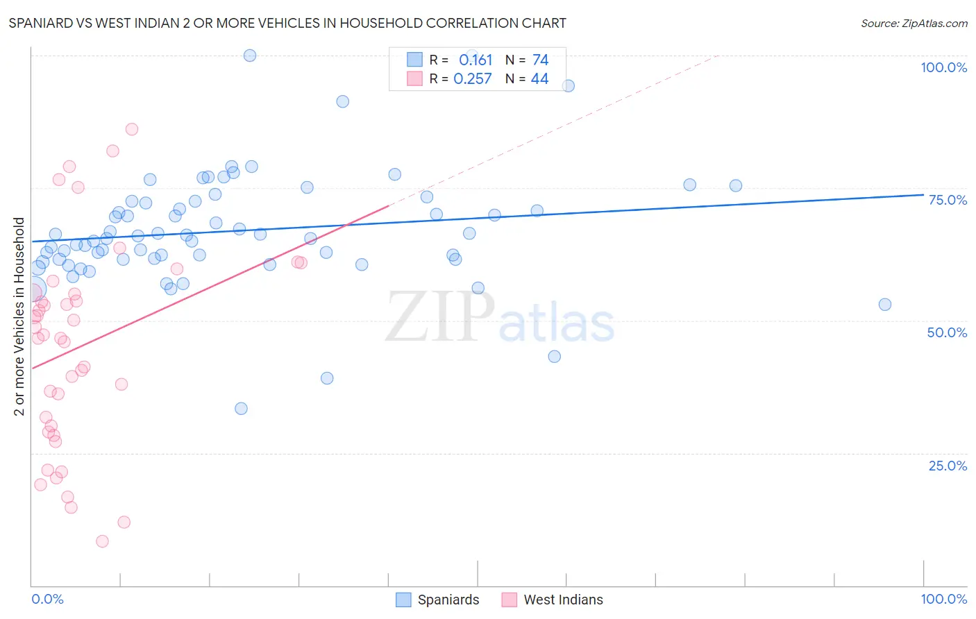 Spaniard vs West Indian 2 or more Vehicles in Household