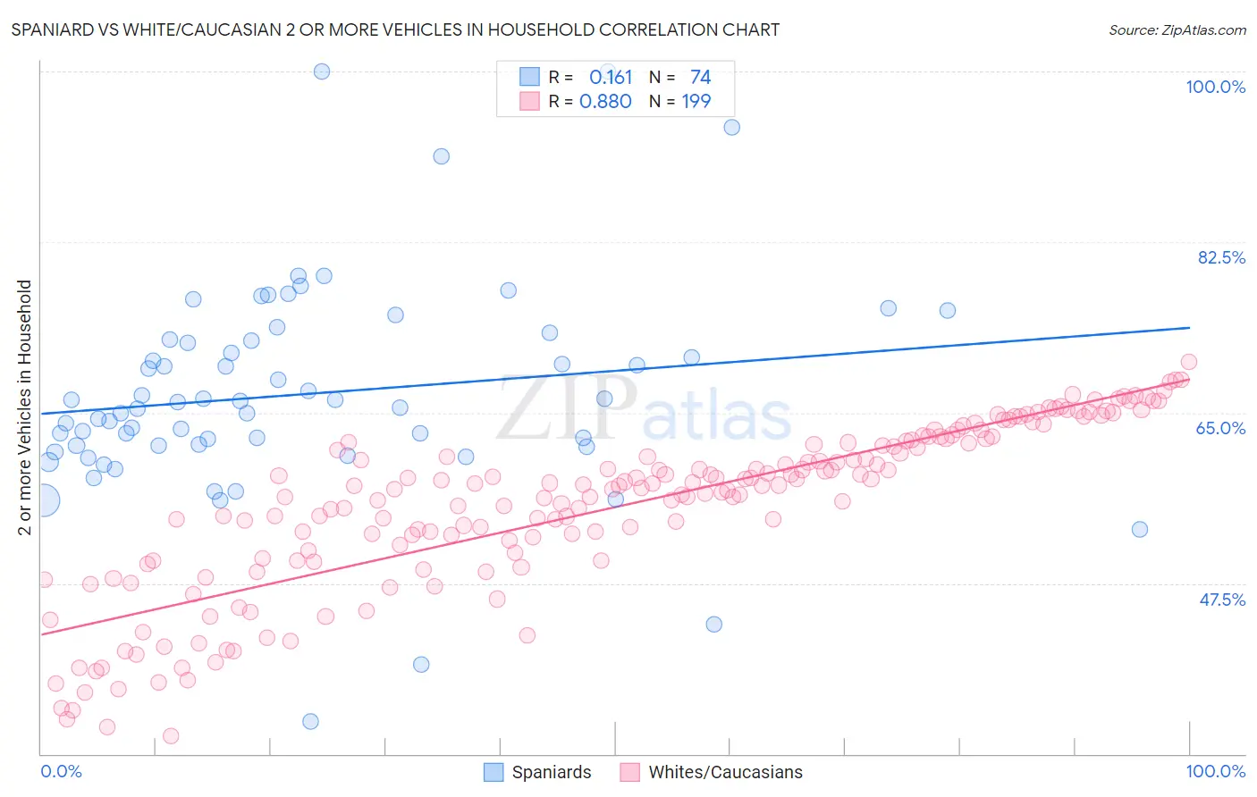 Spaniard vs White/Caucasian 2 or more Vehicles in Household