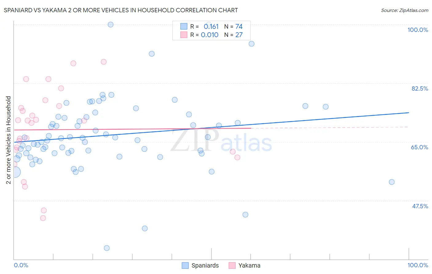 Spaniard vs Yakama 2 or more Vehicles in Household