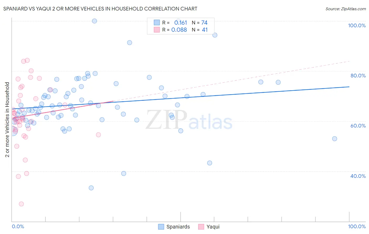 Spaniard vs Yaqui 2 or more Vehicles in Household
