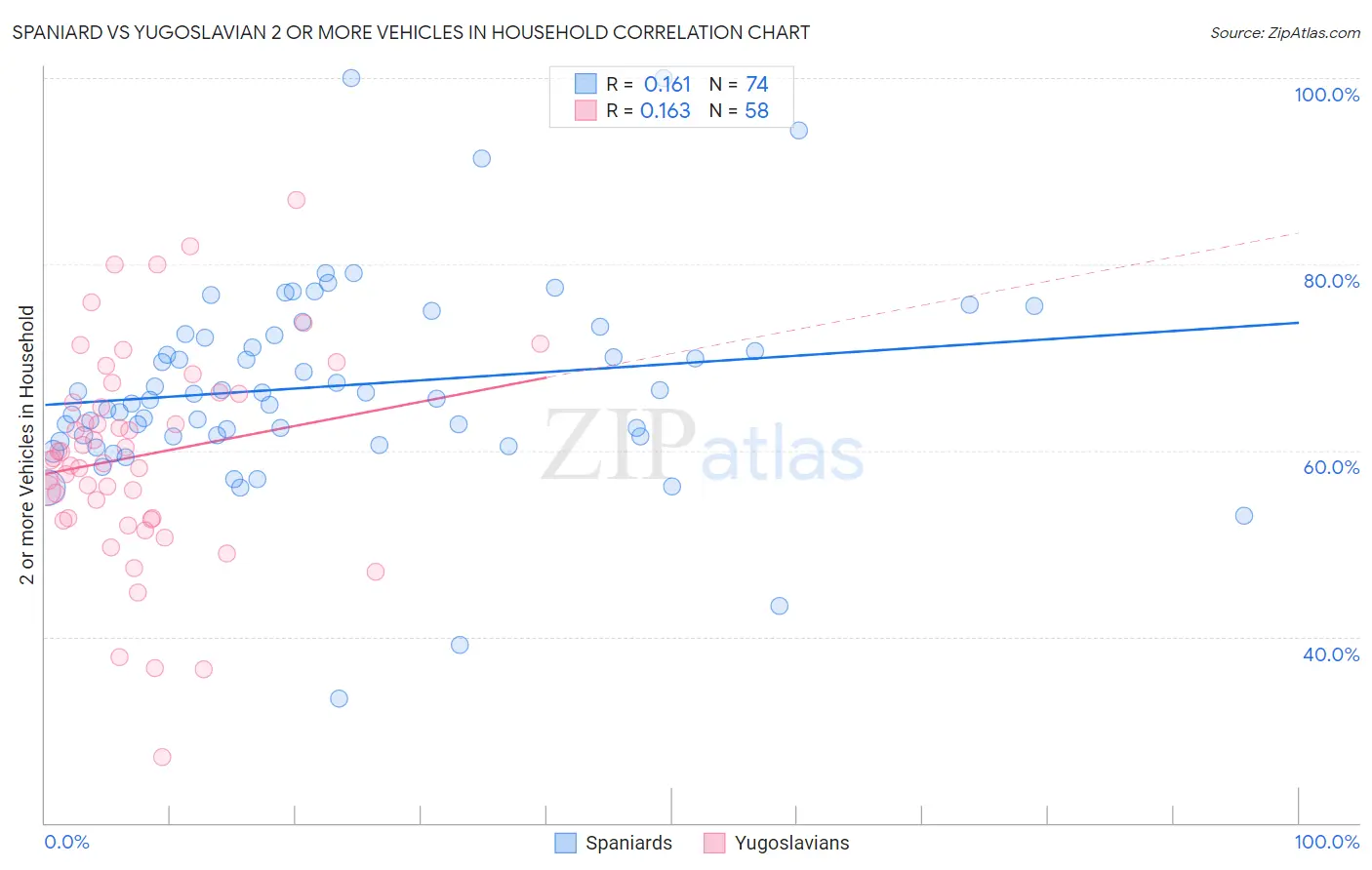 Spaniard vs Yugoslavian 2 or more Vehicles in Household