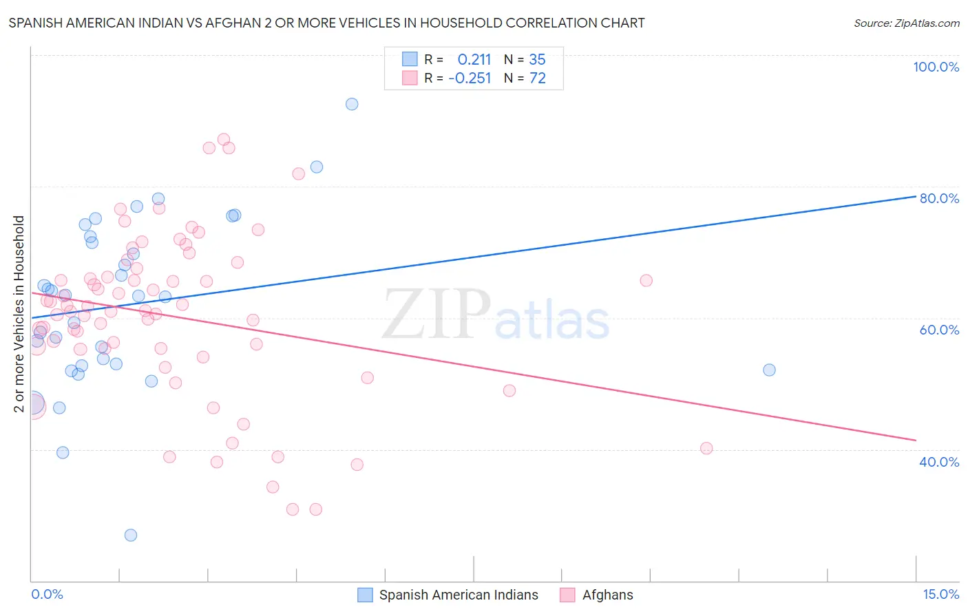 Spanish American Indian vs Afghan 2 or more Vehicles in Household