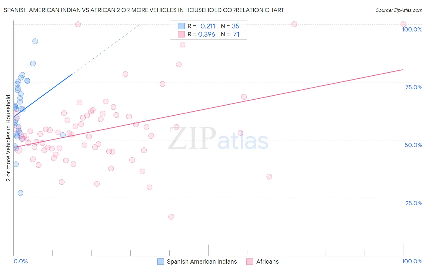 Spanish American Indian vs African 2 or more Vehicles in Household