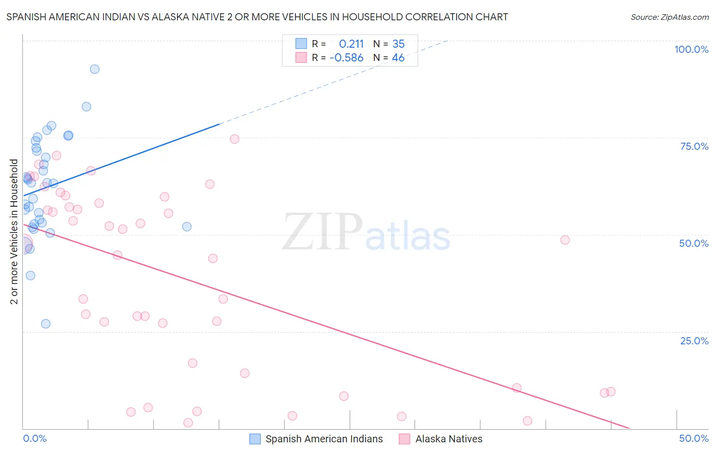 Spanish American Indian vs Alaska Native 2 or more Vehicles in Household