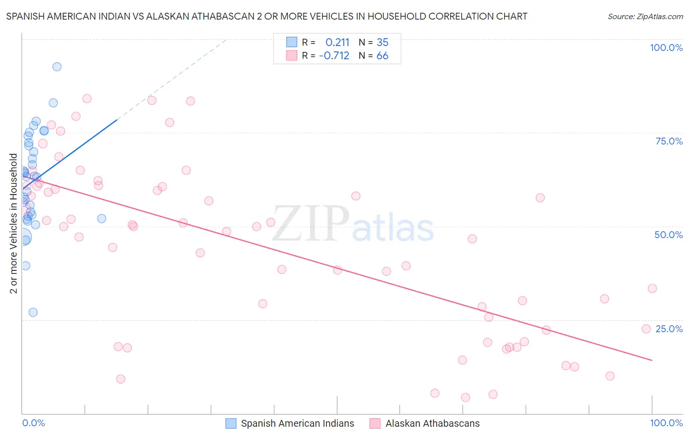 Spanish American Indian vs Alaskan Athabascan 2 or more Vehicles in Household
