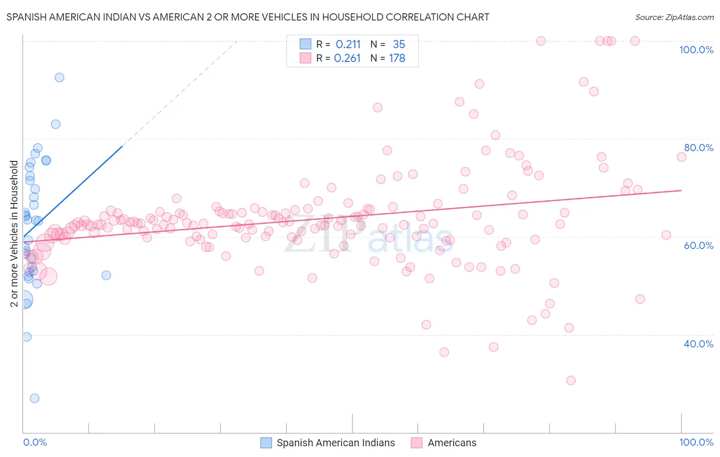 Spanish American Indian vs American 2 or more Vehicles in Household