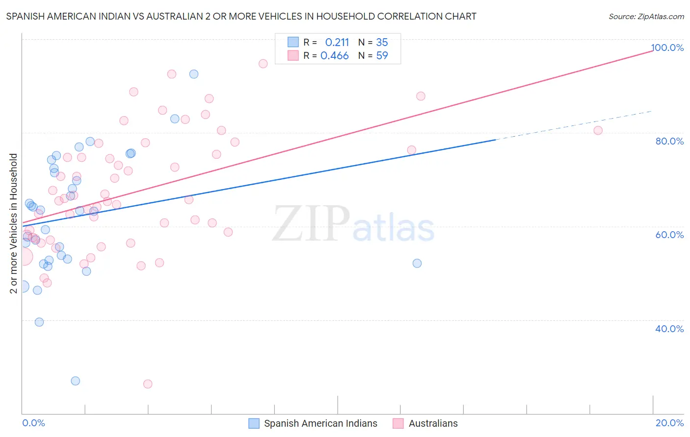 Spanish American Indian vs Australian 2 or more Vehicles in Household