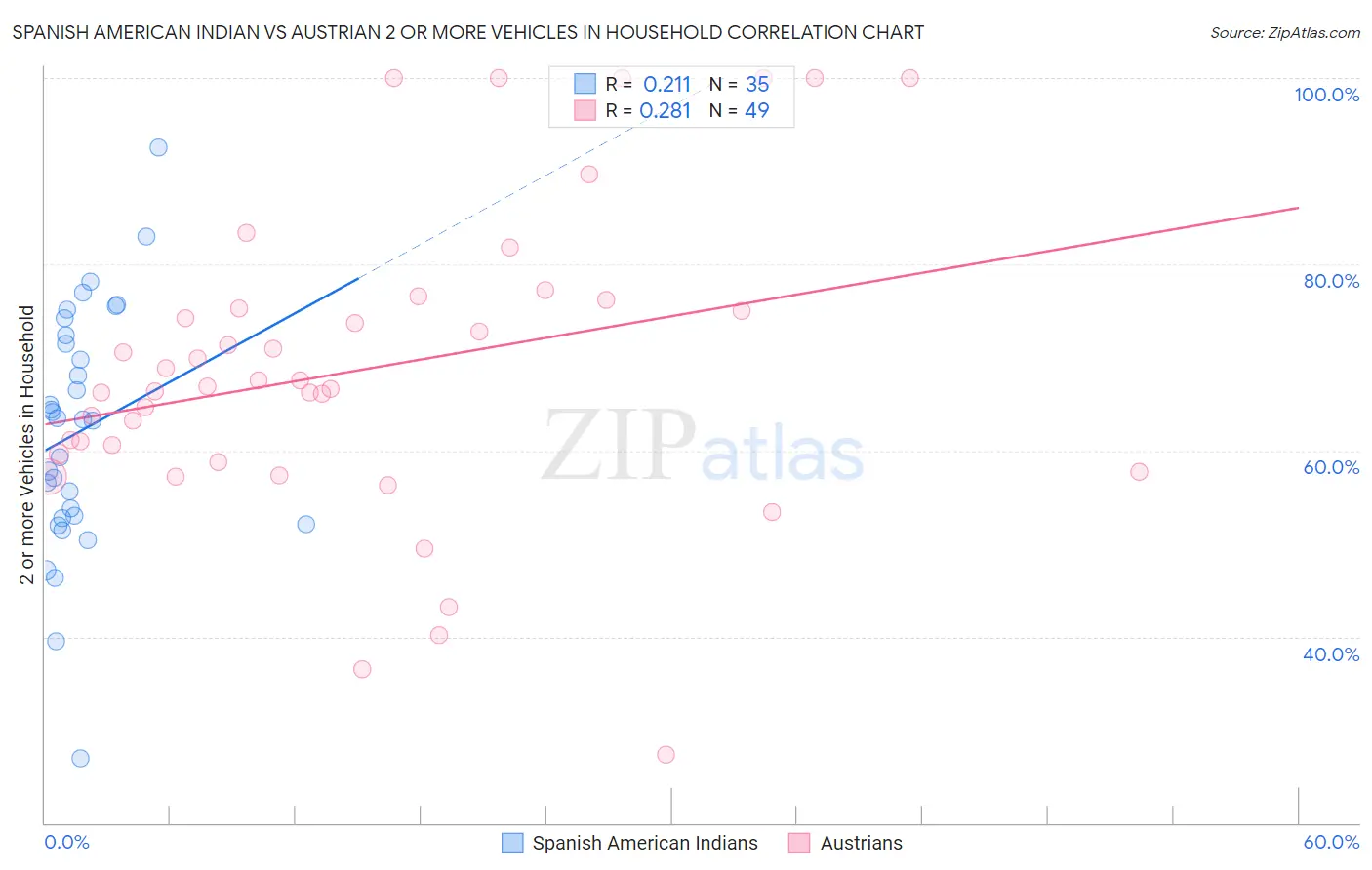 Spanish American Indian vs Austrian 2 or more Vehicles in Household