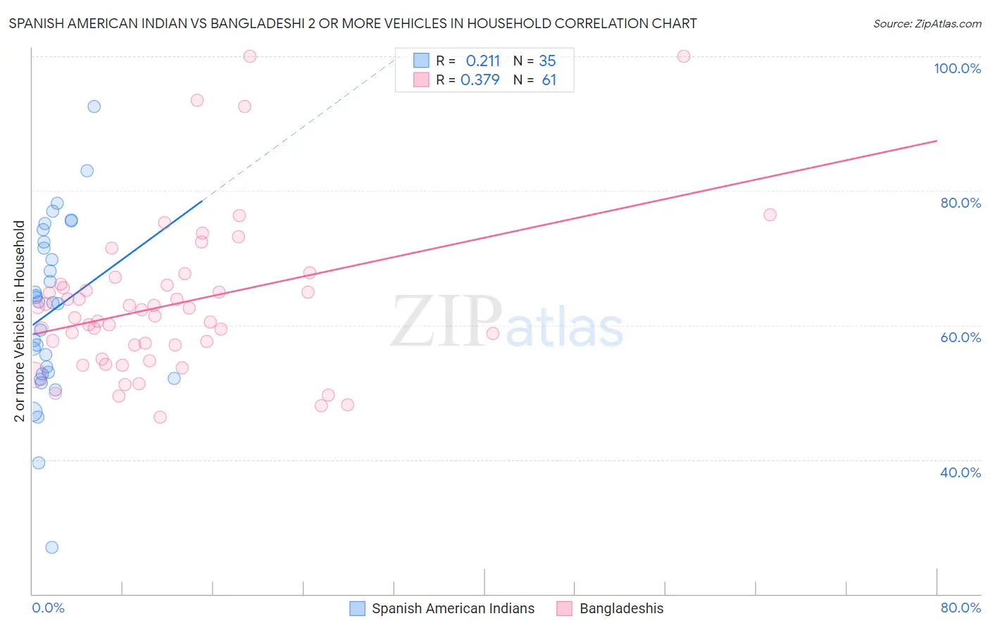 Spanish American Indian vs Bangladeshi 2 or more Vehicles in Household