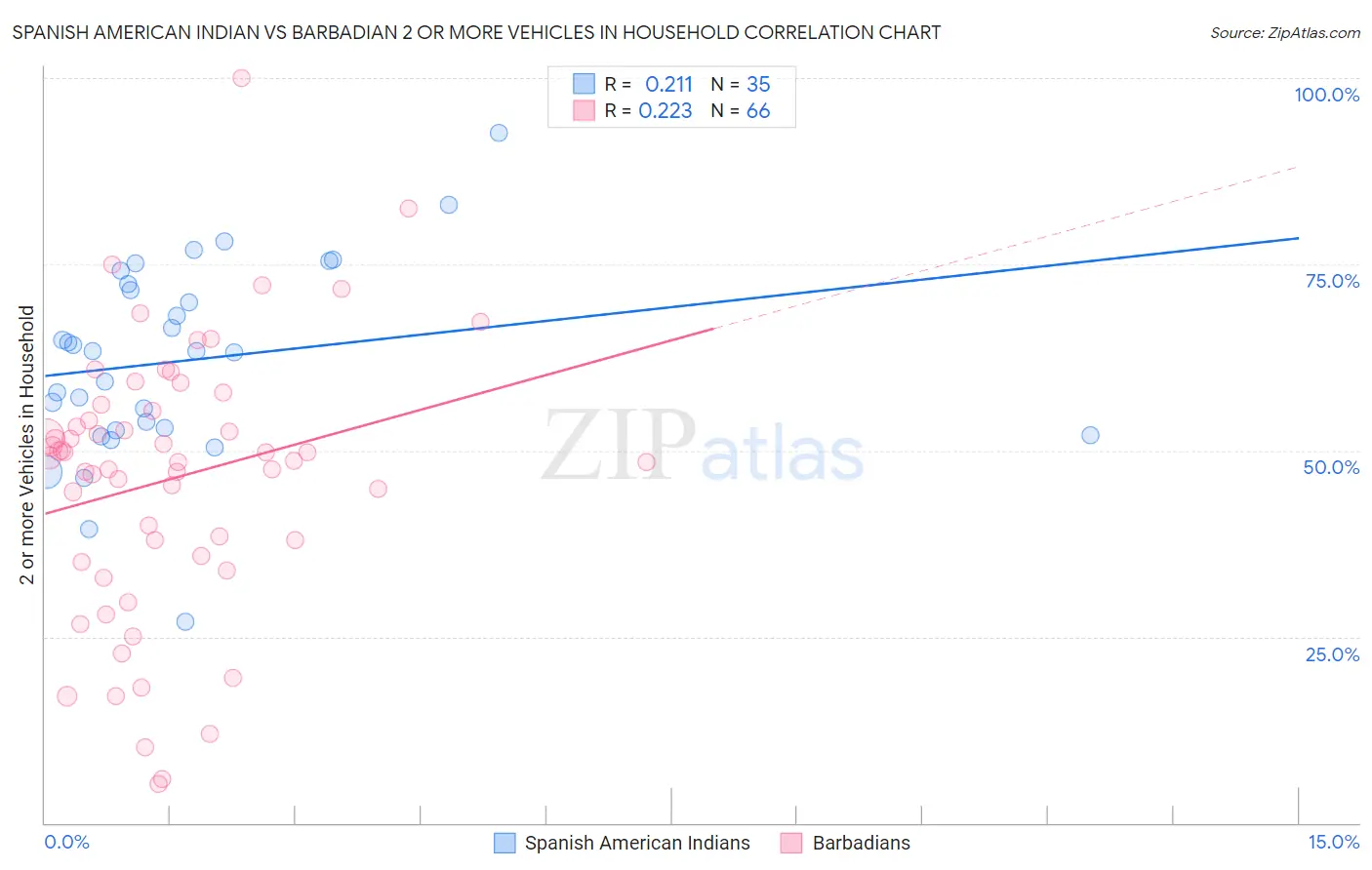 Spanish American Indian vs Barbadian 2 or more Vehicles in Household