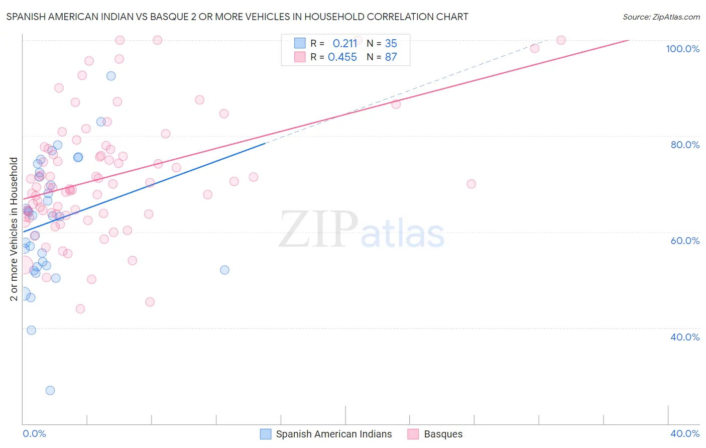 Spanish American Indian vs Basque 2 or more Vehicles in Household