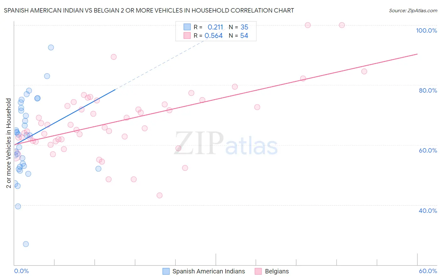 Spanish American Indian vs Belgian 2 or more Vehicles in Household