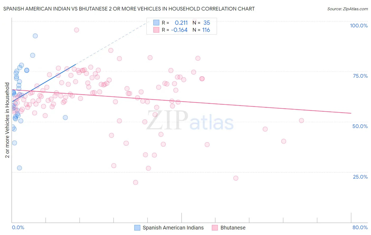 Spanish American Indian vs Bhutanese 2 or more Vehicles in Household