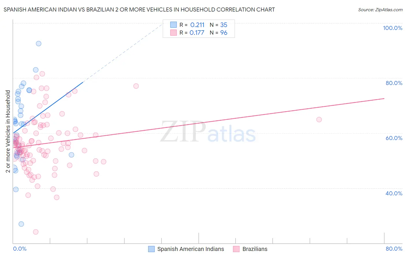 Spanish American Indian vs Brazilian 2 or more Vehicles in Household