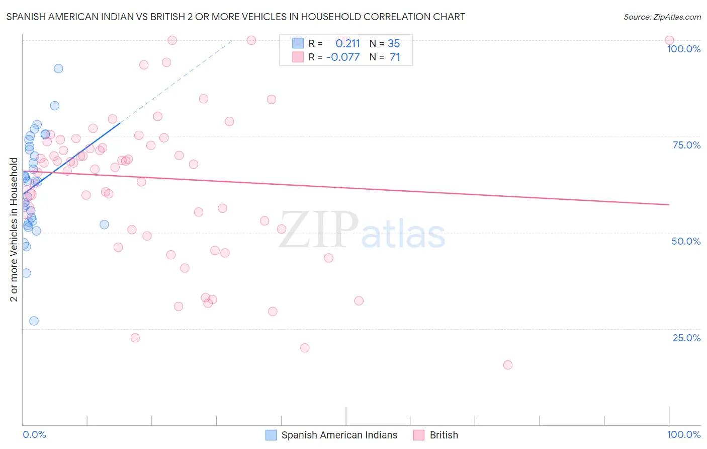 Spanish American Indian vs British 2 or more Vehicles in Household