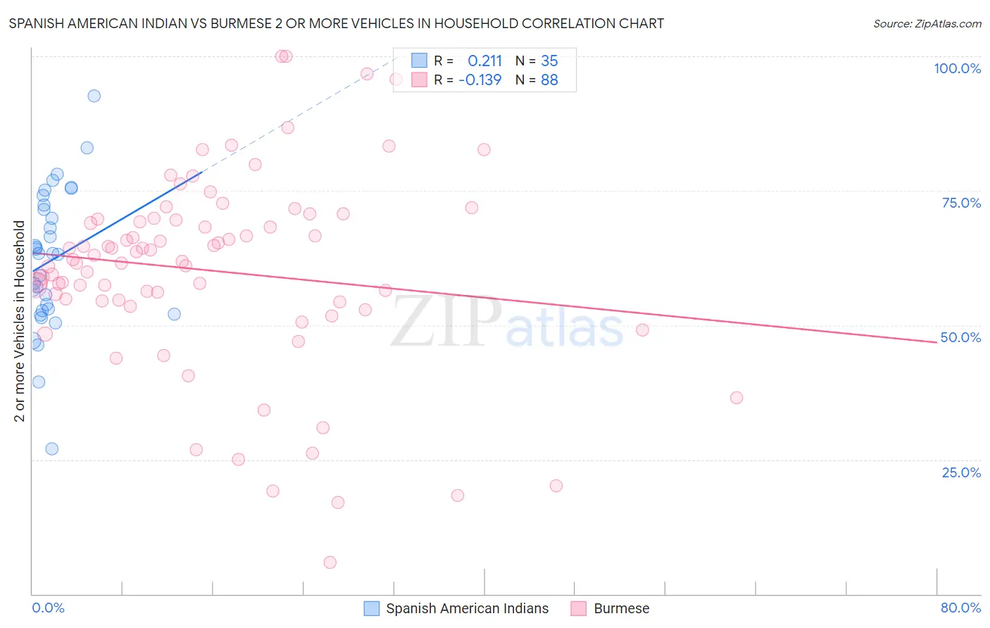 Spanish American Indian vs Burmese 2 or more Vehicles in Household