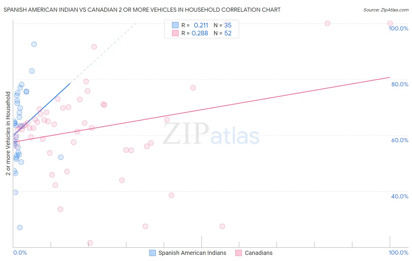 Spanish American Indian vs Canadian 2 or more Vehicles in Household