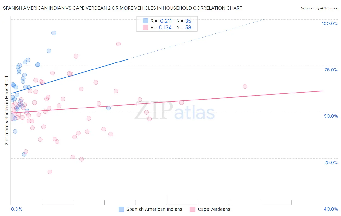 Spanish American Indian vs Cape Verdean 2 or more Vehicles in Household