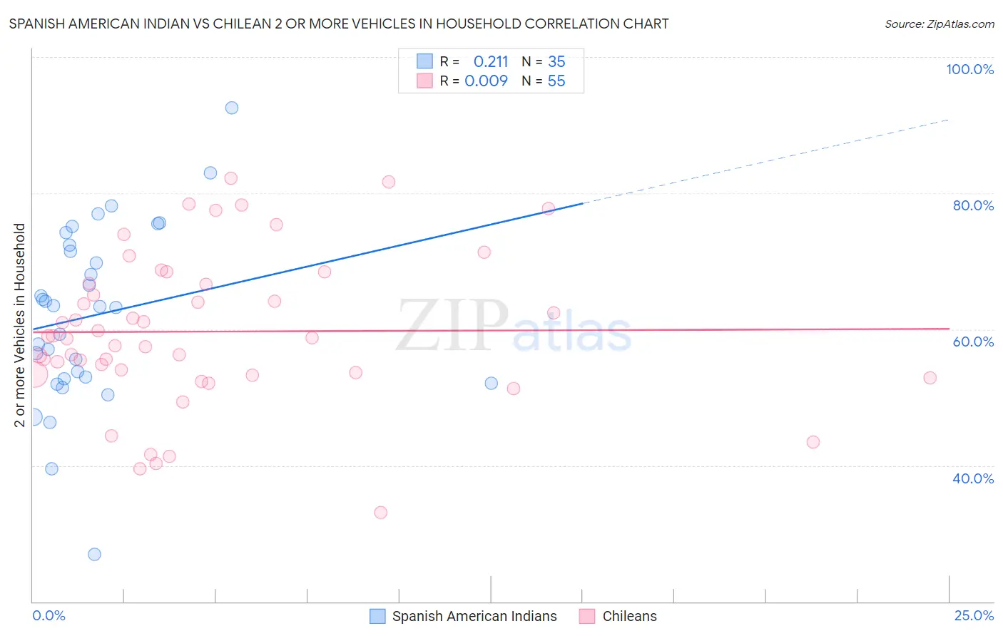 Spanish American Indian vs Chilean 2 or more Vehicles in Household