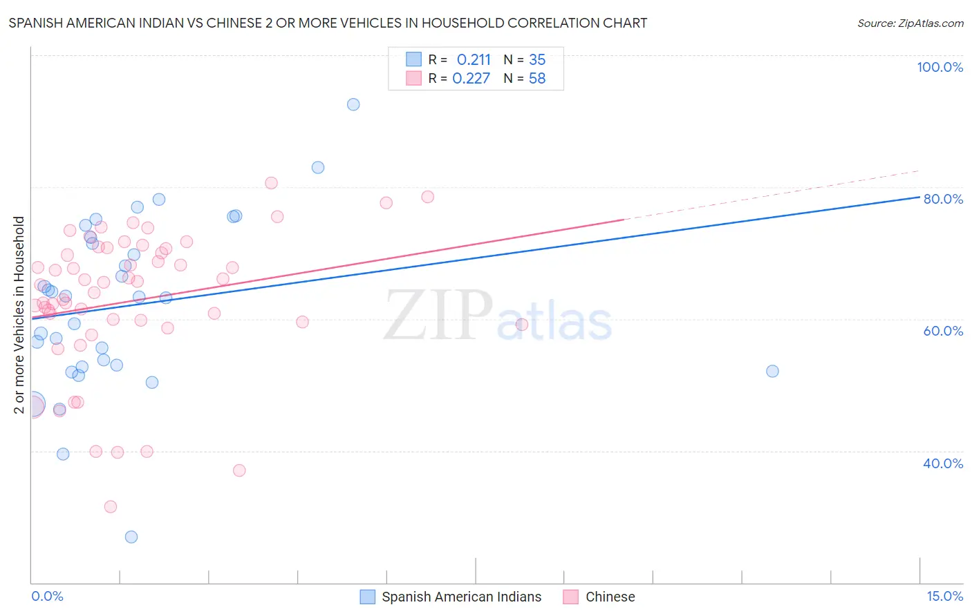 Spanish American Indian vs Chinese 2 or more Vehicles in Household